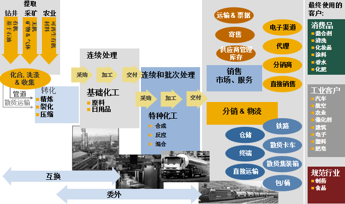 孟凡亮 “精細”福利，構(gòu)建數(shù)字時代智慧工廠 上 化工產(chǎn)品銷售